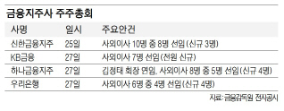 하나금융, 김정태 회장 연임…KB금융 사외이사 전원 교체