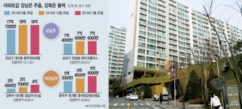 강남따라 집값 상승 옛말..非강남권 시장 주도