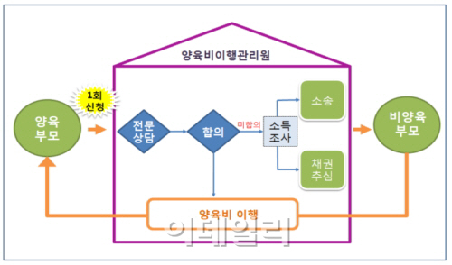 오늘 양육비이행관리원 출범.."양육비 소송 대행"