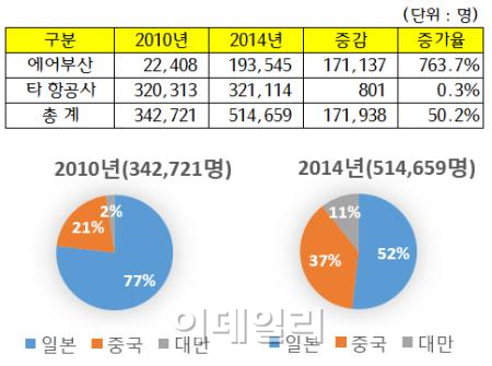 에어부산, 외국인 유치 '선두'..김해공항 점유율 37.6%