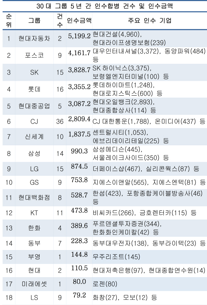 30대그룹 M&A 인수건수 1위는 CJ, 금액 1위는 현대차