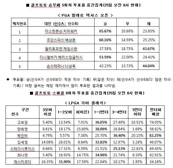 골프팬 82% “박인비, LPGA 기아 클래식서 언더파 활약 전망”