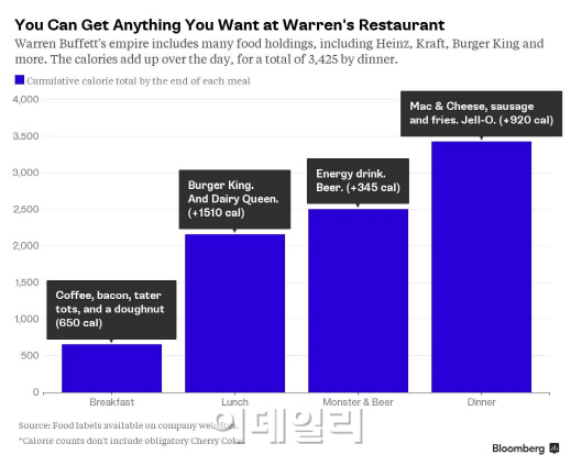 `미국인 삼시세끼 장악한` 버핏의 음식료품 제국