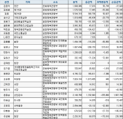 [공직자 재산공개] 김종덕 문체부 장관 16억6898만원 신고                                                                                                                                                  