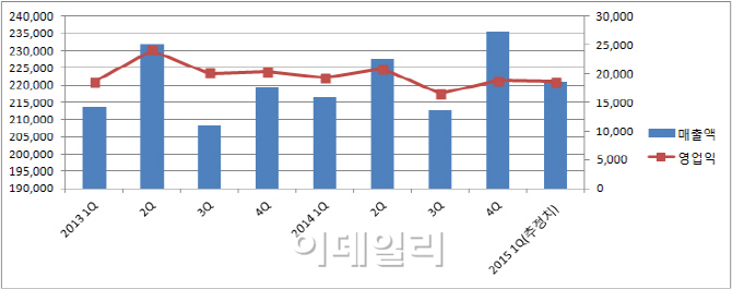 실적우려에 멈춰버린 현대차