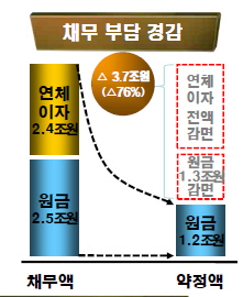 "채무불이행자 36.6만명 국민행복기금으로 채무경감"