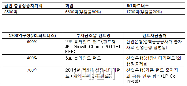 팬오션 소액주주들 "산은, 부당한 이중거래..제 몫만 챙긴다" 해명 요구