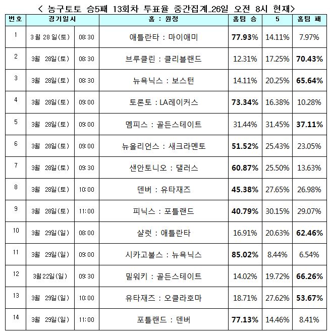 농구팬 37% “골든스테이트, 멤피스에 우세 예상”