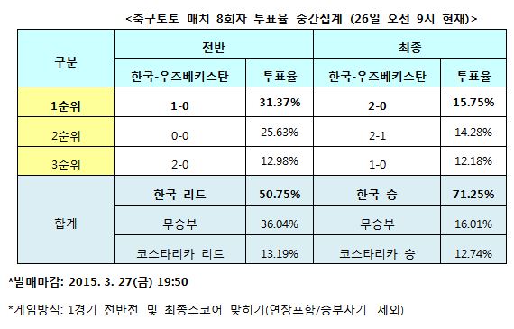 축구팬 71% “한국, 우즈베키스탄에 승리할 것”