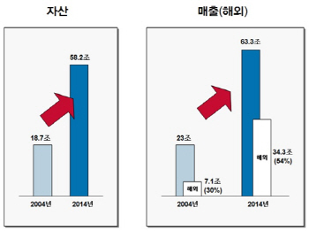 GS, 10년간 외형 3배 성장.."100년 장수기업 토대 구축"