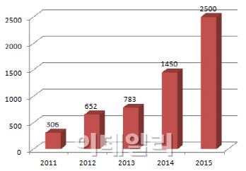 바디프랜드, 2015년 2500억 매출 목표..2017년 세계 1위 정조준