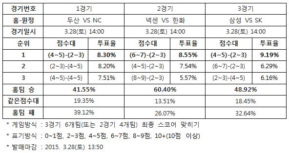 야구팬 60% "넥센, 한화에 승리 예상”