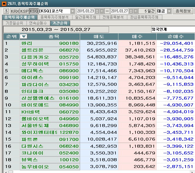 [마켓포인트]코스닥 주간 외국인 순매도 1위 '완리'