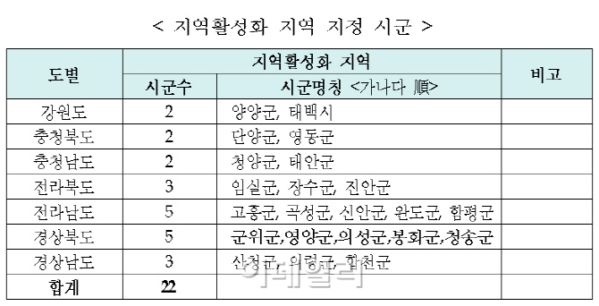 국토부, 전국 22개 낙후 시·군 '지역활성화 지역'지정