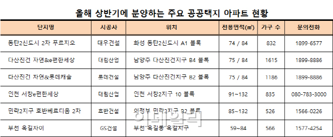 수도권 공공택지 빅브랜드 아파트 '주목'