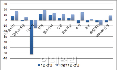 美기업 `이익절벽` 온다…나홀로 경기호황도 `흔들`