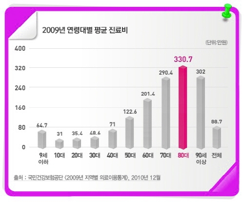 부담되는 의료비, 비교사이트 활용해 ‘실손’의료실비 의료실비보험 가입으로 대비하자