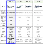 한국항공우주(KAI), 18조원 KF-X 사업 맡는다                                                                                                                                                              