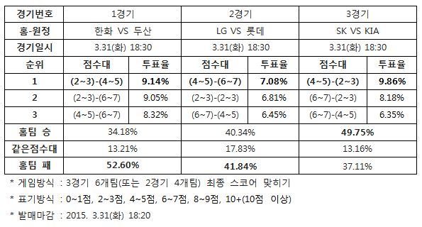 야구팬 60% "넥센, 한화에 승리 예상”