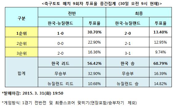 축구팬 68% “한국, 뉴질랜드와의 평가전에서 승리할 것”