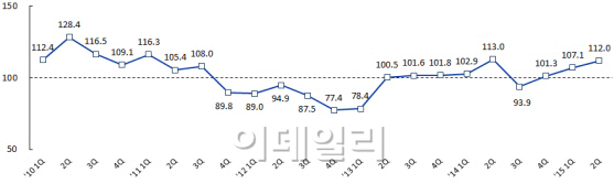 무협 "올 2분기 수출경기 회복..가전·무선통신기기 호조"