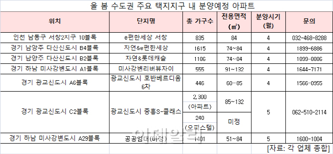 수도권 공공택지내 알짜 분양 단지 '눈길'