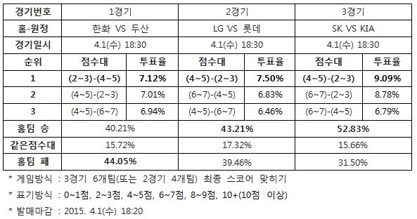 야구팬 43% "LG, 롯데에 승리 예상”