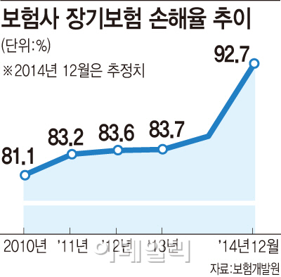 장기보험 손해율 첫 90%대…보험사 '빨간불'
