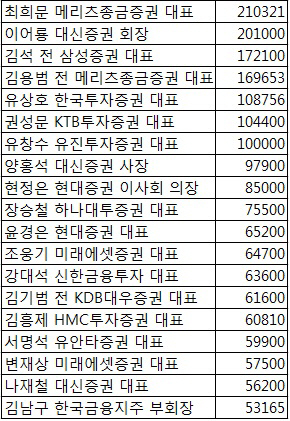 최희문 메리츠證 대표, 작년 증권사 '연봉王'...22억원                                                                                                                                           