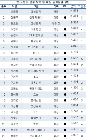 작년 연봉킹, 신종균·정몽구·권오현 순..최태원·이재현은 0원                                                                                                                                            