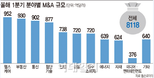 싼 이자·증시랠리에 달아오른 글로벌 M&A…금융위기후 최대