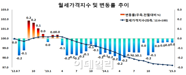 "저금리에 월세라도 받자"…수도권 월셋값 하락 전환