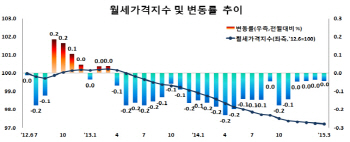 "저금리에 월세라도 받자"…수도권 월셋값 하락 전환