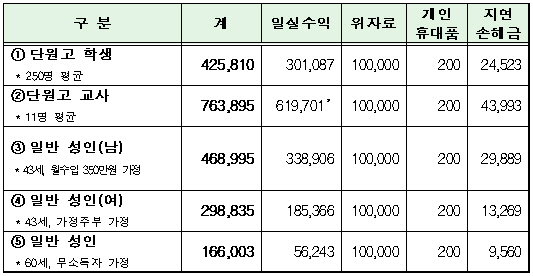 세월호 희생자 인적배상금…학생 4.2억, 교사 7.5억 책정