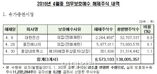 4월 중 웅진에너지˙다음카카오 등 16개사 보호예수 해제