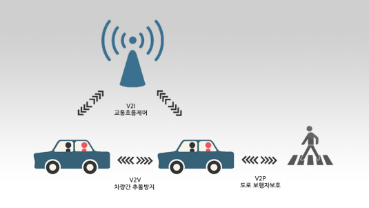 LG전자, 글로벌 LTE 차량통신 표준기술 선도한다