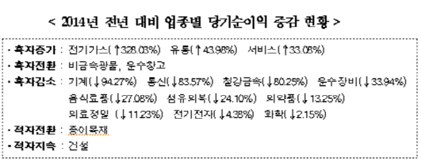 원화 강세에 기계·전기전자 '악'