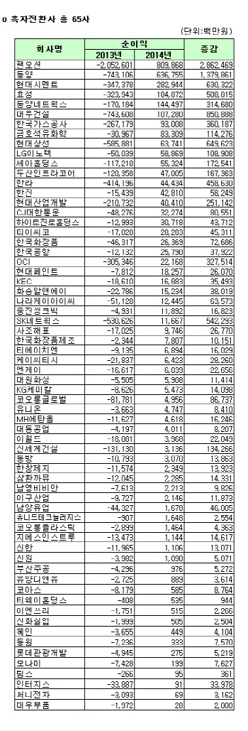 [코스피 작년 결산][표]개별 흑자전환사                                                                                                                                                                   