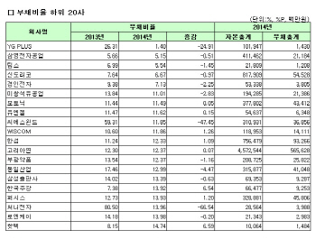 [코스피 작년 결산][표]개별 부채비율 하위 20개사                                                                                                                                                         