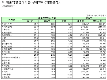 [코스피 작년 결산][표]개별 매출액 영업이익률 상위 20개사                                                                                                                                                