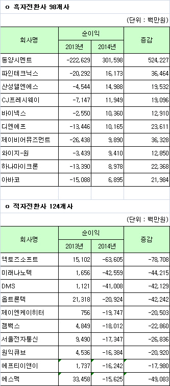 서울반도체 등 124개사 적자전환