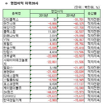 [코스닥 작년 결산][표]개별 영업이익 하위 20개사                                                                                                                                                         