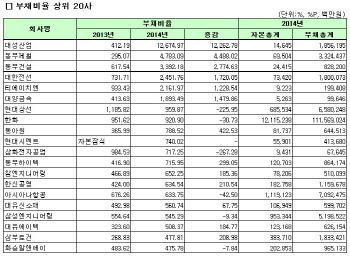 [코스피 작년 결산][표]연결 부채비율 상위 20개사                                                                                                                                                         