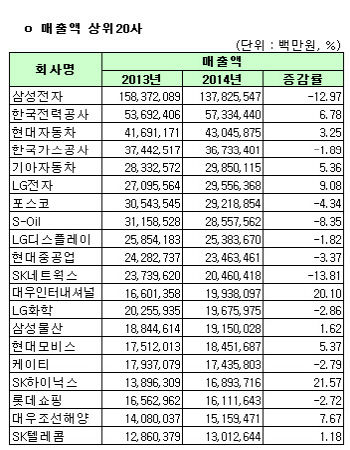 [코스피 작년 결산][표]개별 매출액 상위 20개사                                                                                                                                                           