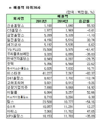 [코스피 작년 결산][표]개별 매출액 하위 20개사                                                                                                                                                           