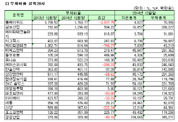 [코스닥 '14 결산] [표]개별 부채비율 상위 20개사                                                                                                                                                    