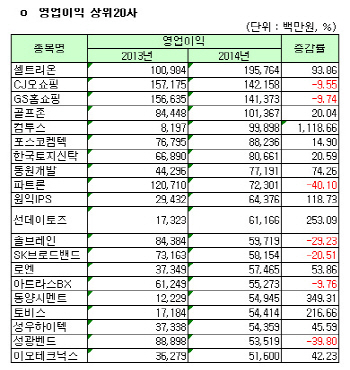 [코스닥 작년 결산] [표]개별 영업이익 상위 20개사                                                                                                                                                        