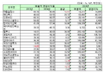 [코스닥 작년 결산][표] 개별 매출액영업이익률 상위 20개사                                                                                                                                                