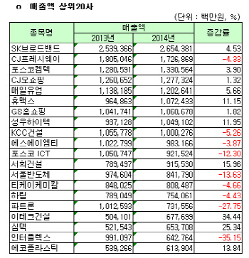 [코스닥 작년 결산][표]개별 매출액 상위 20개사                                                                                                                                                           