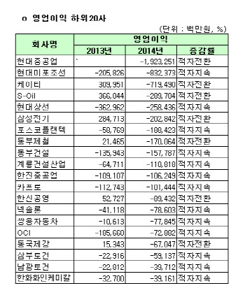 [코스피 작년 결산][표]개별 영업이익 하위 20개사                                                                                                                                                         